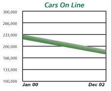 Cars On Line Chart