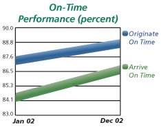 On-Time Performance Chart