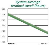 System Average Terminal Dwell Chart