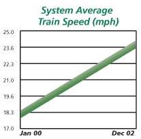 System Average Train Speed Chart